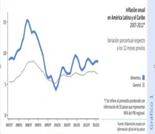 Gráfica de las inflaciones en Latinoamérica, FAO